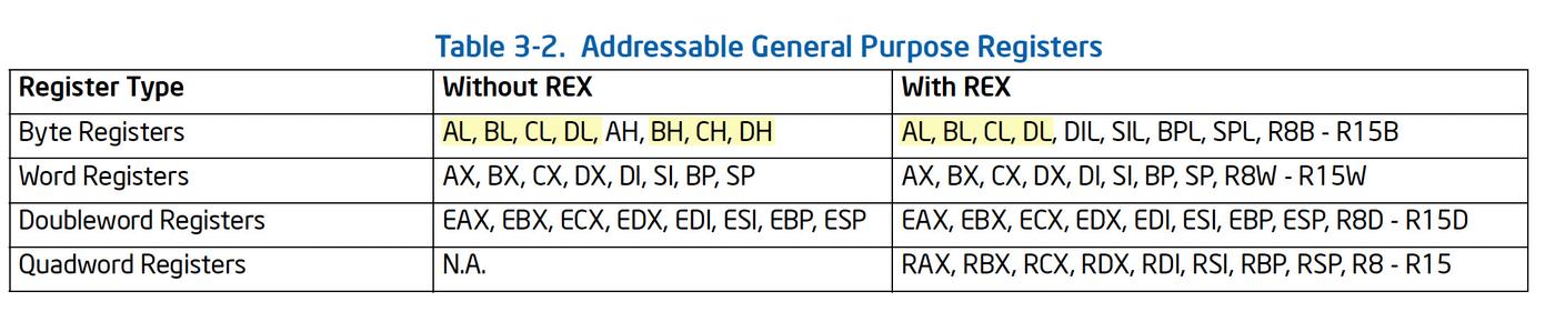 General purpose registers in x86-64. From Intel Software Developer's Manual.