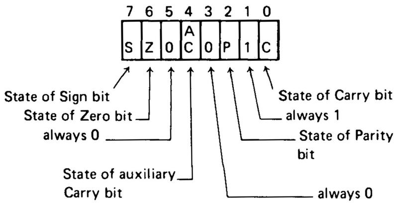 Structure of the 8080 flags when saved on the stack. From 8080 Assembly Language Programming Manual.
