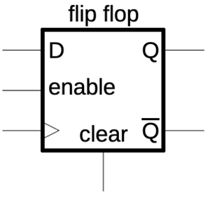 The symbol for the D flip-flop with enable and clear inputs.