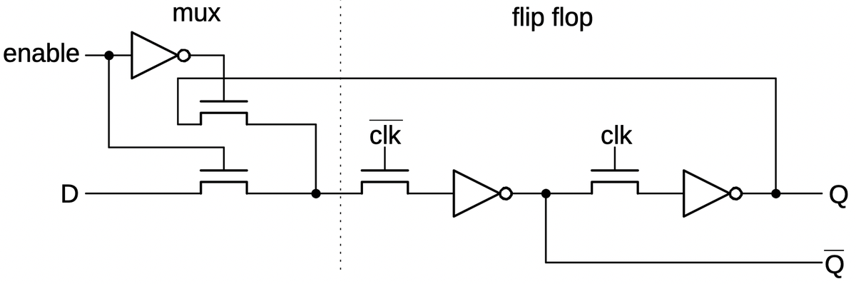 Schematic of a flip-flop with an enable input.