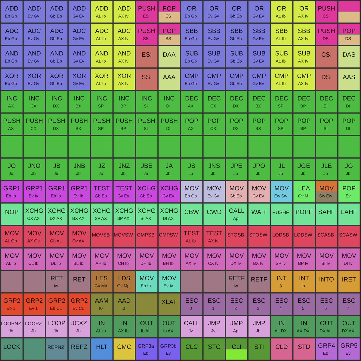 Grid of 8086 instructions, colored according to the first level of the Group Decode Rom.