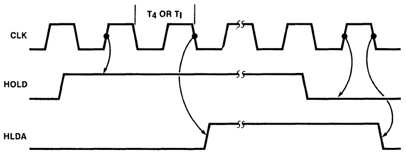 This diagram shows the HOLD/HLDA sequence. From iAPX 86,88 User's Manual, Figure 4-14.