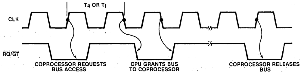 This diagram shows the request/grant sequence. From iAPX 86,88 User's Manual, Figure 4-16.