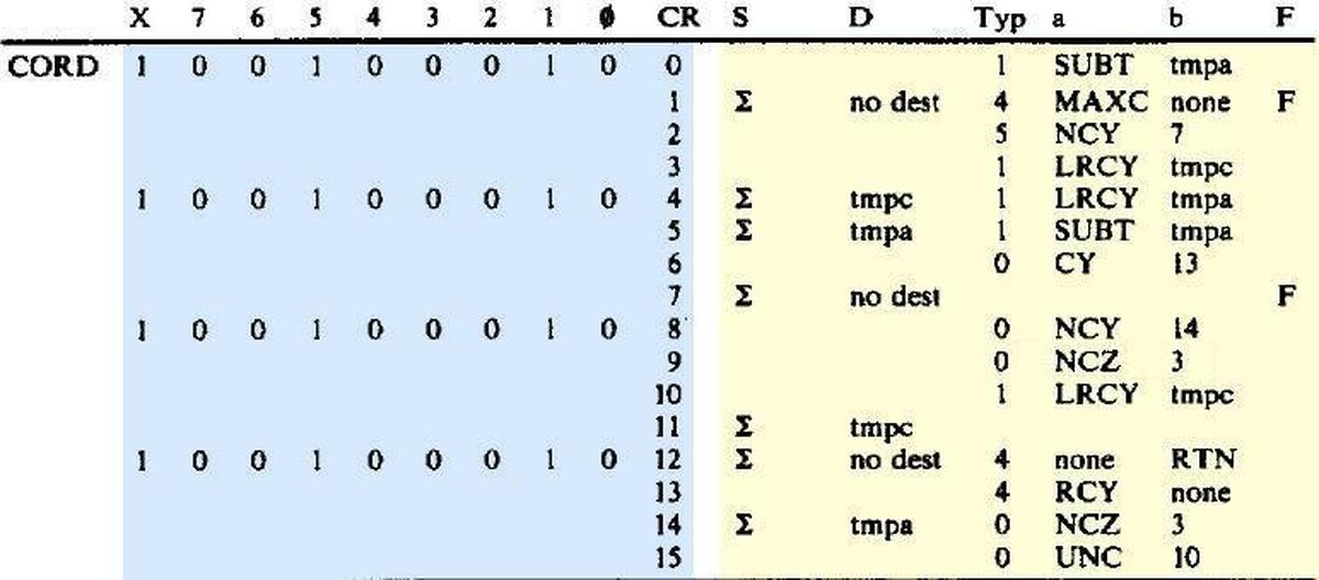 An example of a microcode routine. The CORD routine implements integer division with subtracts and left rotates. This is from patent 4,449,184.