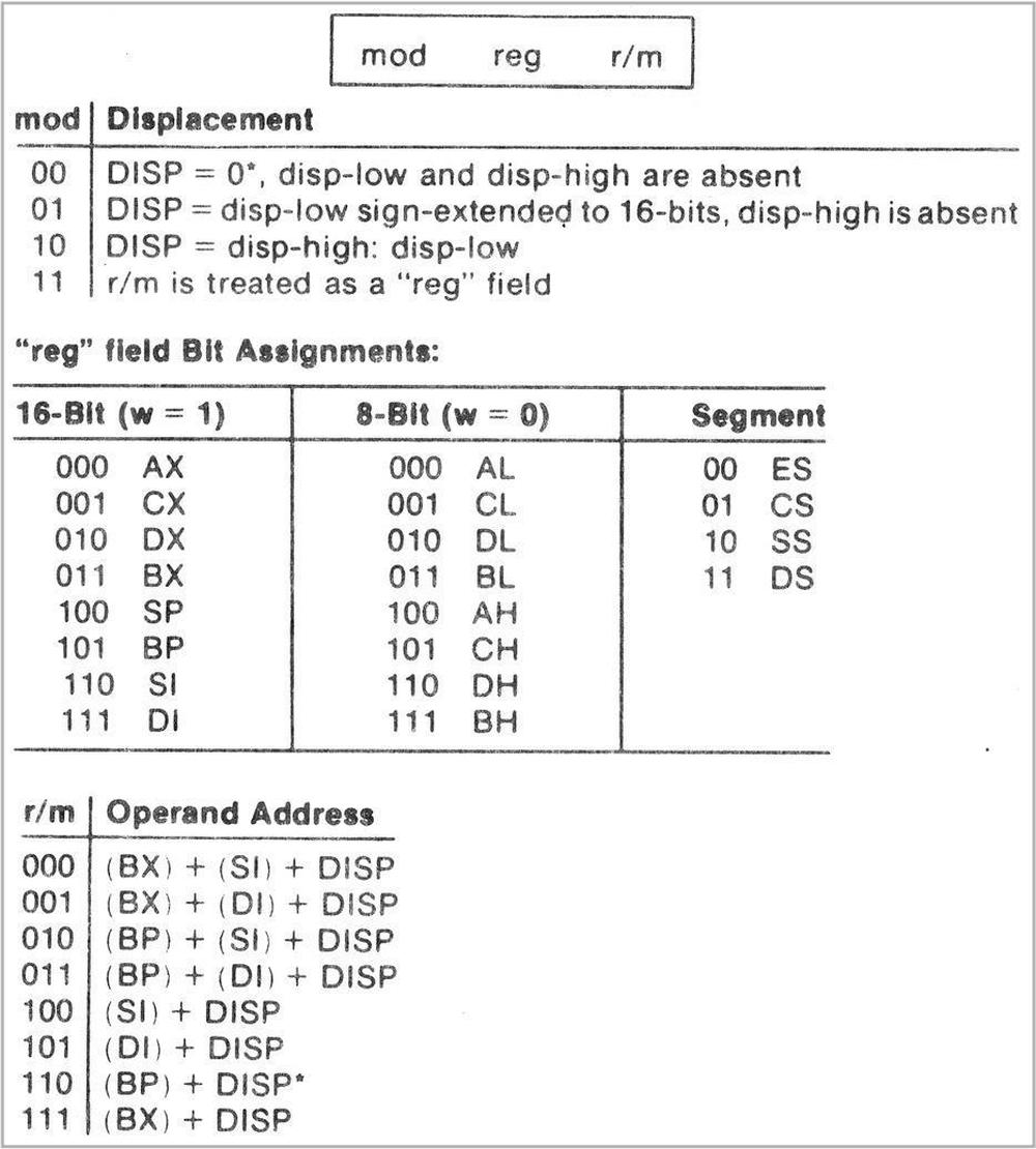 A summary of the ModR/M byte, from MCS-86 Assembly Language Reference Guide.