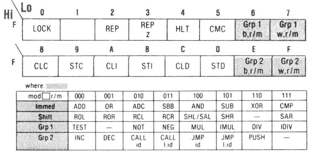 The 8086 instruction map for opcodes 0xF0 to 0xFF. Based on MCS-86 Assembly Language Reference Guide.
