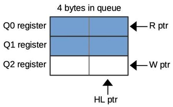 A queue configuration with four bytes in the prefetch queue. Bytes in blue hold prefetched data.