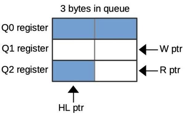 A queue configuration with three bytes in the prefetch queue.