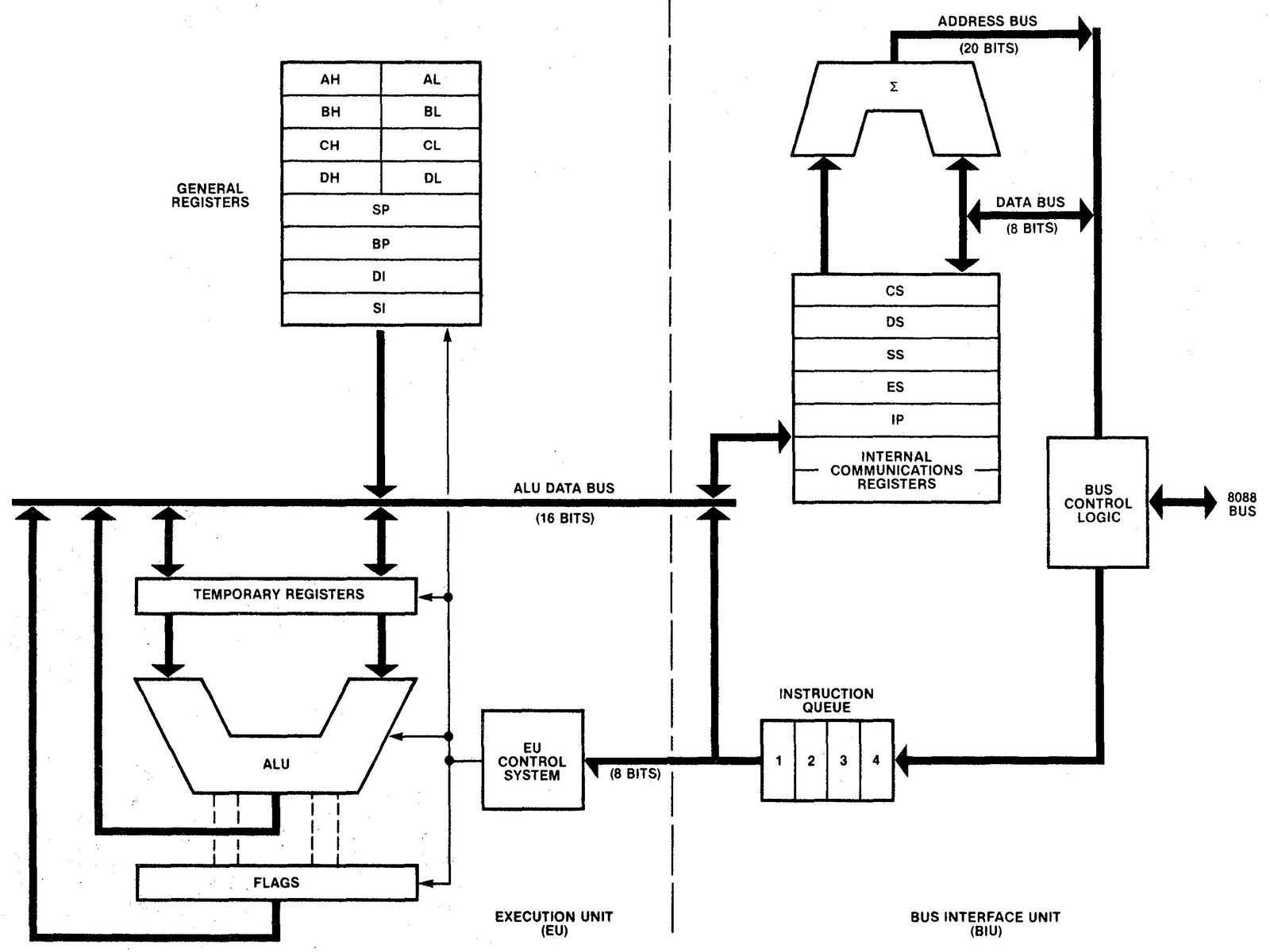 Block diagram of the 8088 processor.
This diagram differs from most 8088 block diagrams because it shows the actual physical implementation, rather than the programmer's view of the processor.
The "Internal Communication Registers" consist of the Indirect Register (IND) and the Operand Register (OPR). These hold a memory address and memory data value respectively.
From The 8086 Family User's Manual page 243.