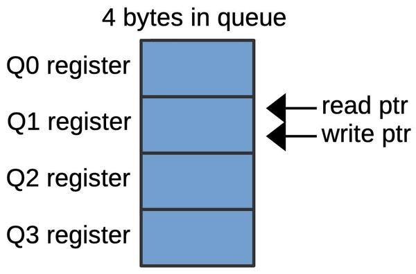 A queue configuration with four bytes in the prefetch queue.