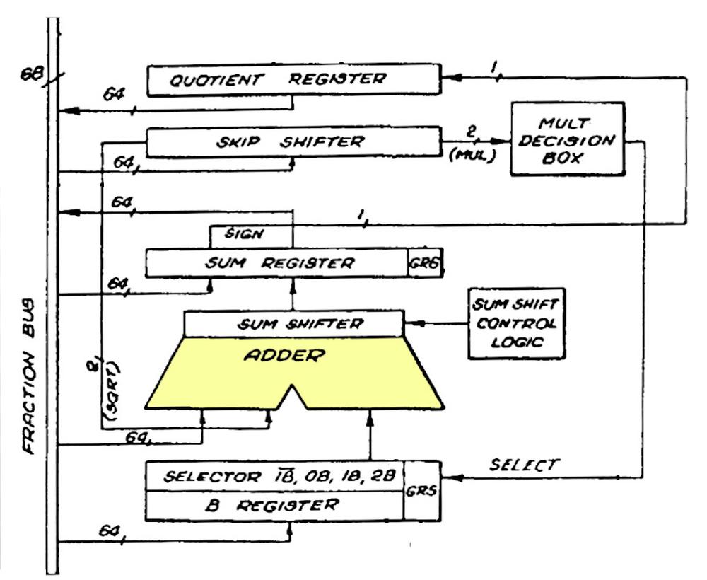The adder and associated registers. Based on the patent.