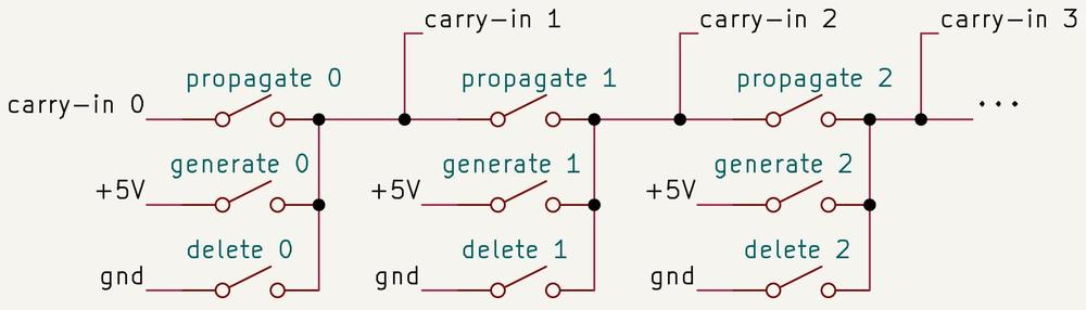 The idea behind the Manchester carry chain. Note that the low bit is on the left, so the carry flows left to right.