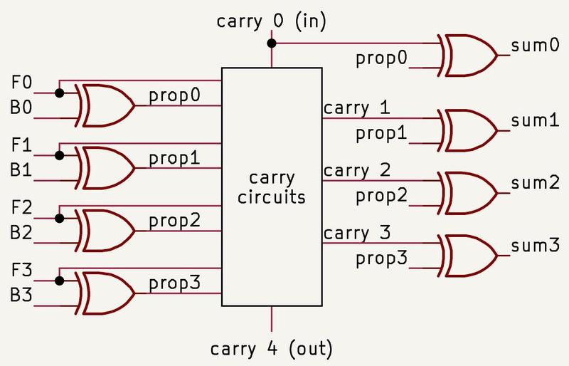 Simplified diagram of a four-bit block in the 8087's adder.