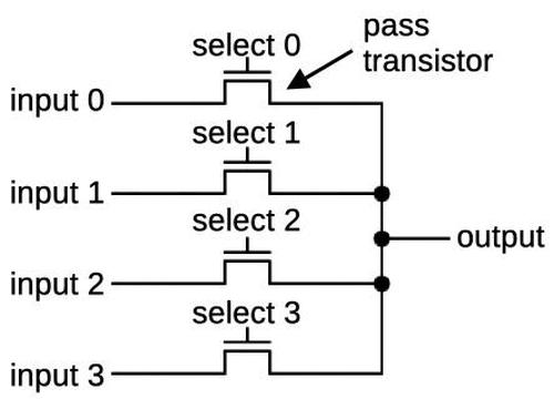 A 4-1 multiplexer, constructed from four pass transistors. A 4-1 multiplexer, constructed from four pass transistors.