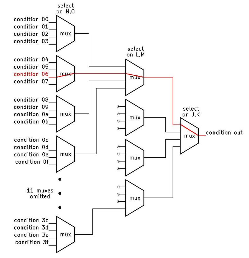 A tree of multiplexers selects one of the conditions. This diagram is simplified. A tree of multiplexers selects one of the conditions. This diagram is simplified.