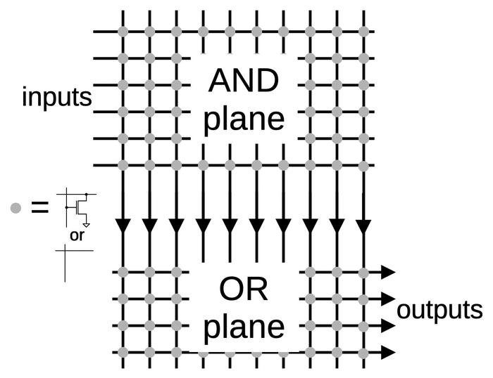 A simplified diagram of a PLA. A simplified diagram of a PLA.