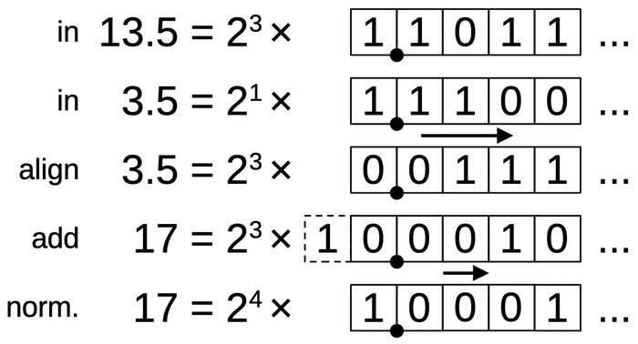 The steps for a simple floating-point addition.