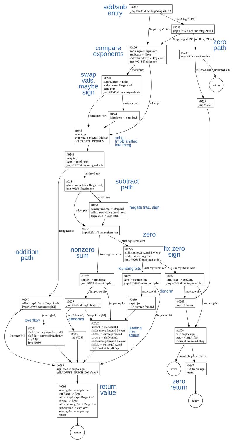 Flowchart of the add/sub microcode.