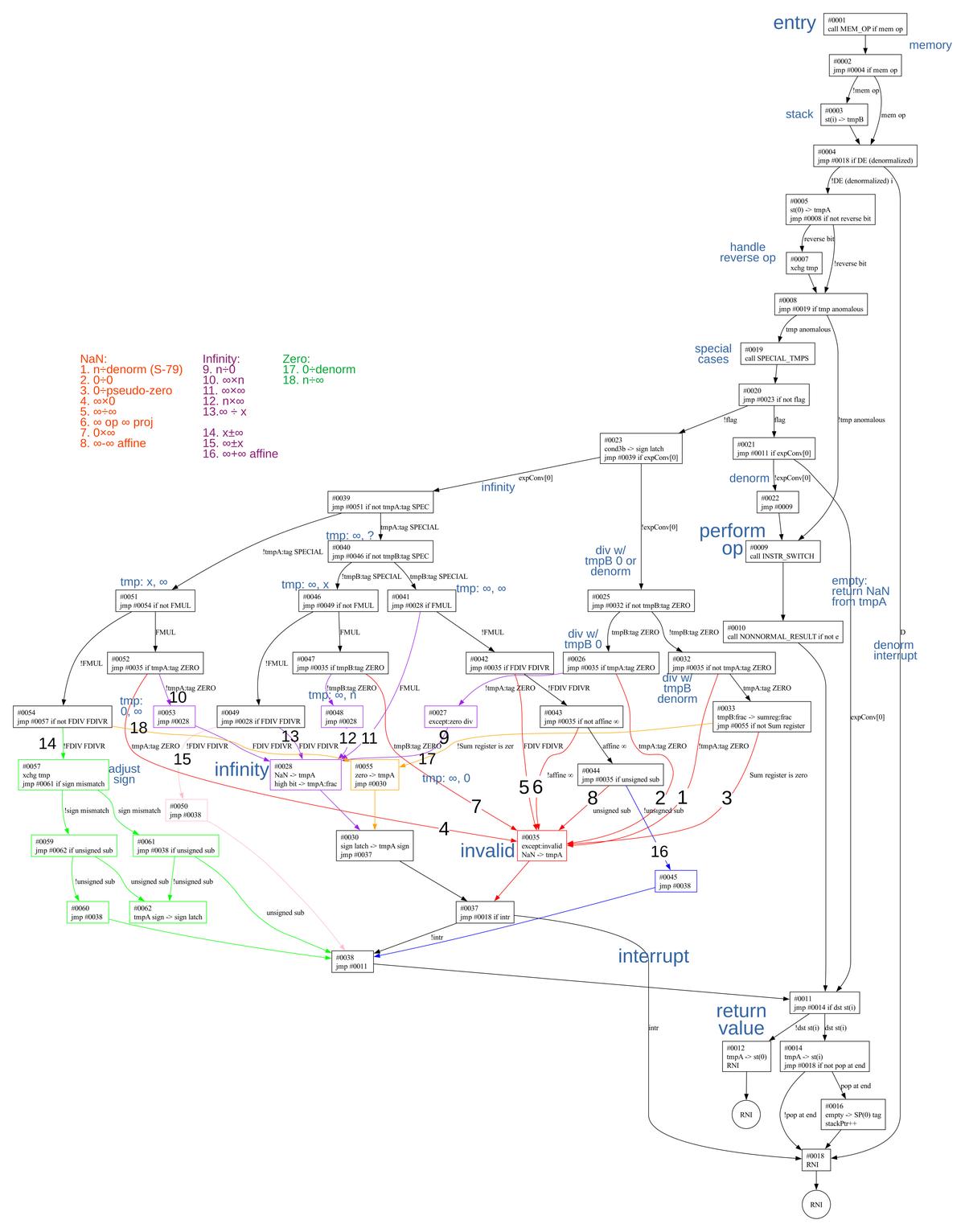 Flowchart of the common microcode for basic arithmetic operations. (Click for a larger image.)