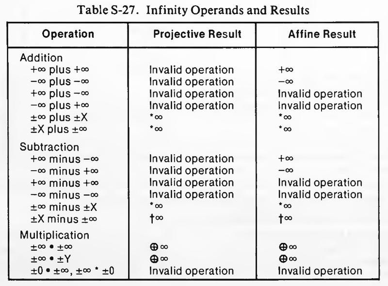 Part of the special-case handling of infinities as described in the User's Manual.