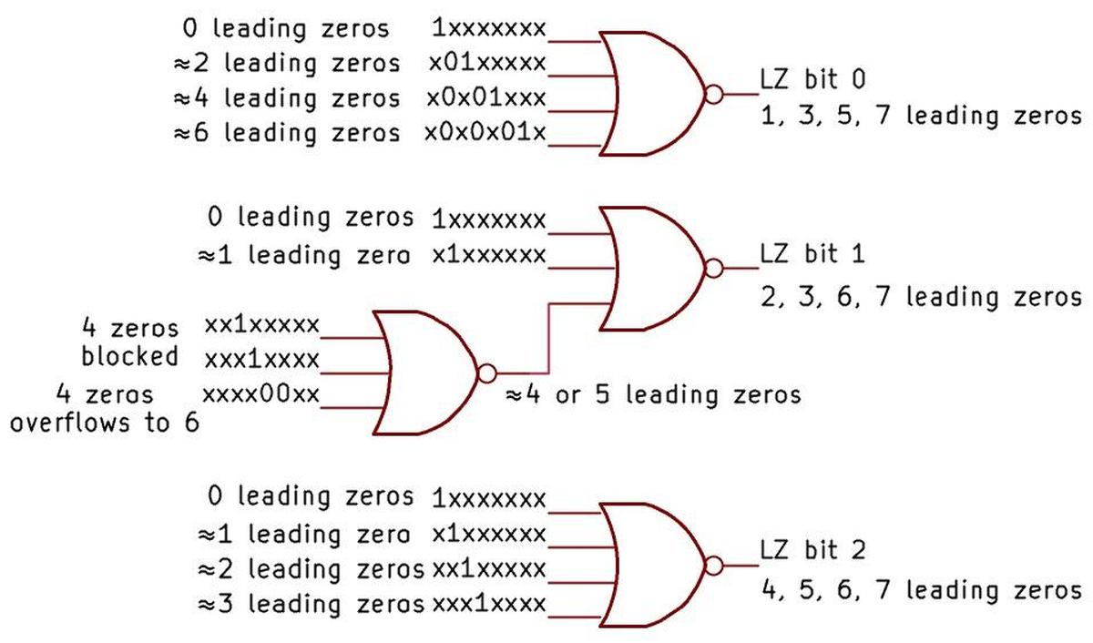 The circuitry to detect 0 to 7 leading zero bits. The same approach is used to detect leading zero bytes.