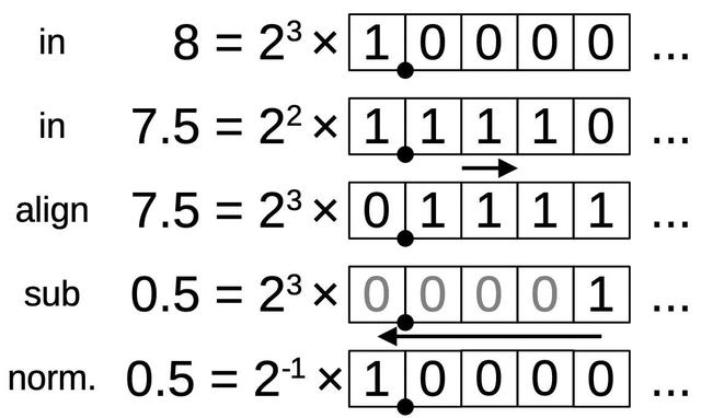 A simple floating-point subtraction.