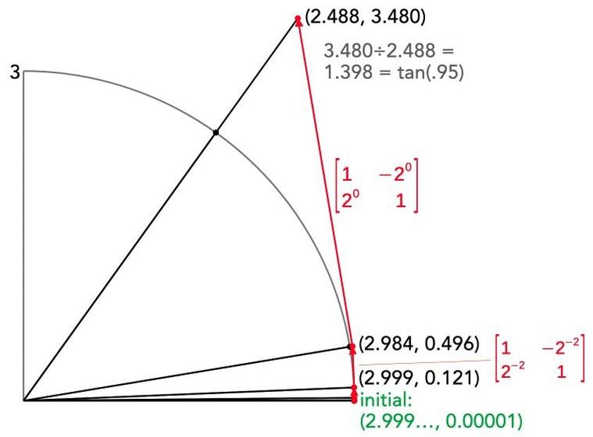 In the last phase of the CORDIC algorithm—pseudo-multiplication—a vector is rotated multiple times by applying shifts and adds. The final vector provides the tangent.