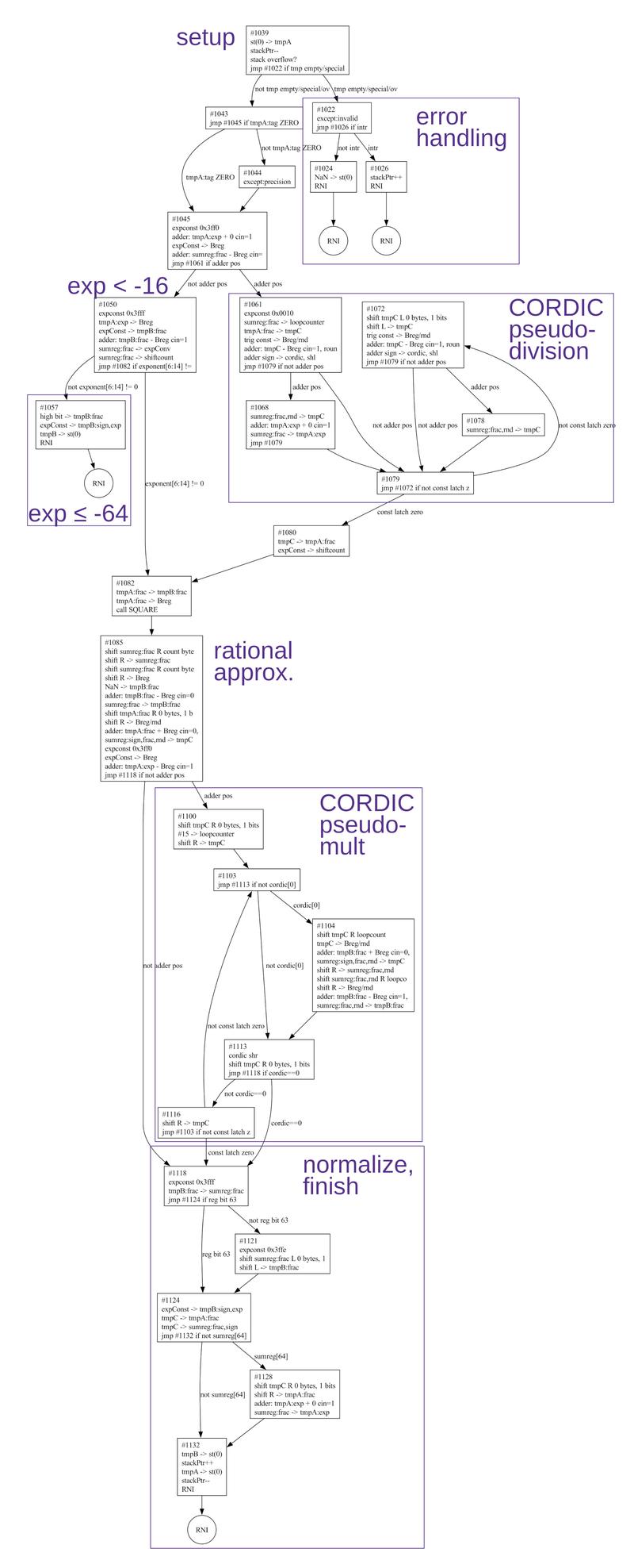 Flowchart of the FPTAN microcode.
