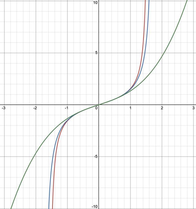 The tangent function (red), rational approximation (blue), and Taylor series (green).
Disclaimer: The Taylor series isn't as bad as it appears, since the relevant range is very close to 0.
Graph generated with Desmos.