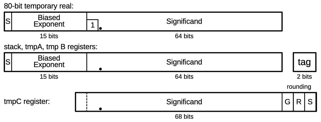 The 80-bit temporary real format and the register formats. The dot indicates the binary point, analogous to the decimal point.