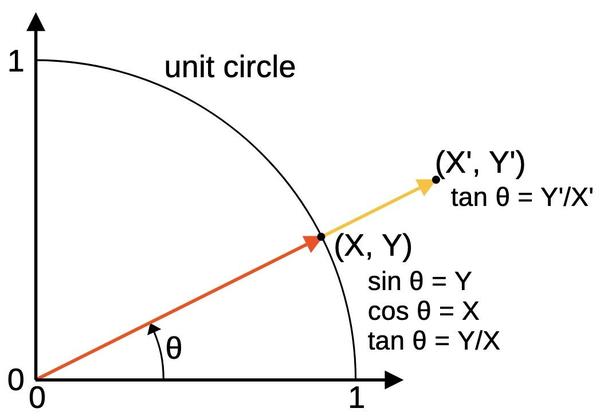 The relationship between an angle, the X and Y coordinates, and the trig functions.