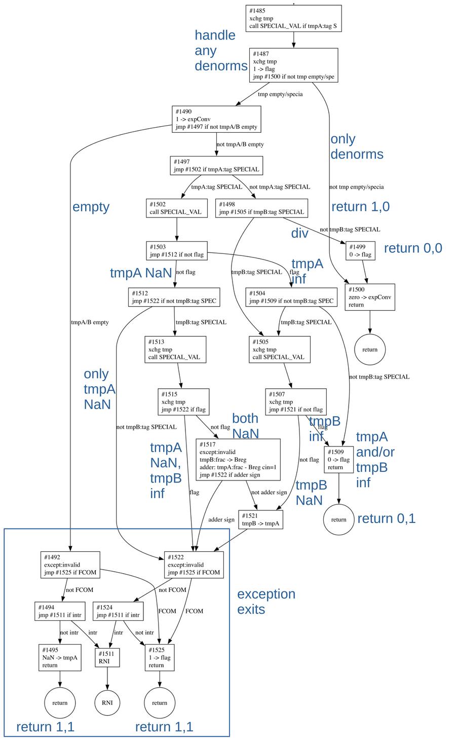 A flowchart for the SPECIAL_TMPS subroutine. Click for a larger version. A flowchart for the SPECIAL_TMPS subroutine. Click for a larger version.