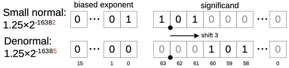Example of a normal number, reduced by a factor of 8, resulting in a denormal. Example of a normal number, reduced by a factor of 8, resulting in a denormal.