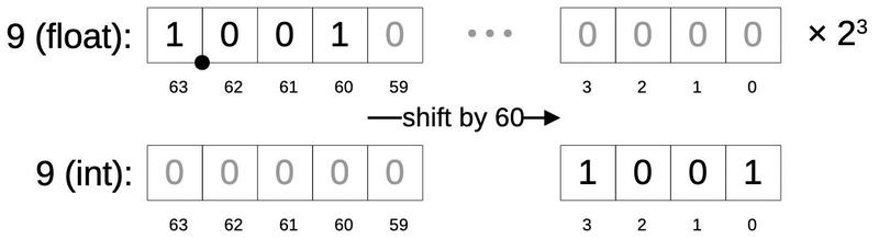 Converting a float to an int by shifting. Converting a float to an int by shifting.