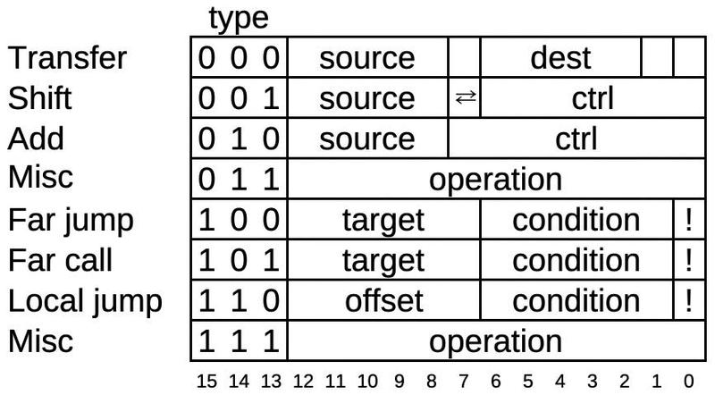 Structure of an 8087 micro-instruction. Structure of an 8087 micro-instruction.