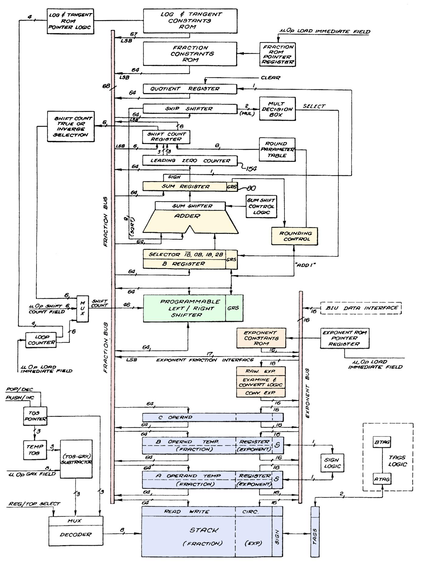 The architecture of the 8087. Based on the patent. Click this image (or any other) to magnify. The architecture of the 8087. Based on the patent. Click this image (or any other) to magnify.