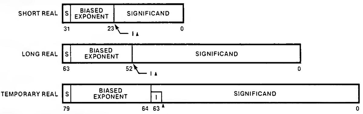 The 8087 supports three types of real numbers. From the Intel Numerics Supplement. The 8087 supports three types of real numbers. From the Intel Numerics Supplement.