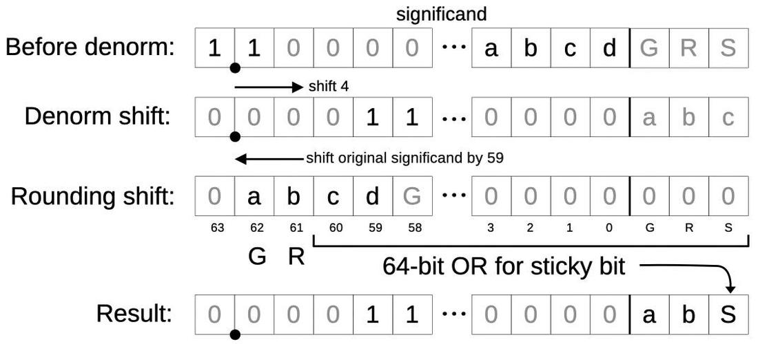 A diagram showing how the guard, round, and sticky bits are computed from a right shift. The numbers in this example are different from the previous example. A diagram showing how the guard, round, and sticky bits are computed from a right shift. The numbers in this example are different from the previous example.