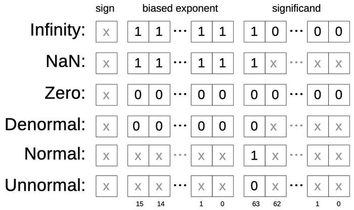 The encoding of special values. Based on Table S-31 in the Intel Numerics Supplement, but highly simplified. The "x" bits are arbitrary, as long as they don't conflict with another type. The encoding of special values. Based on Table S-31 in the Intel Numerics Supplement, but highly simplified. The "x" bits are arbitrary, as long as they don't conflict with another type.