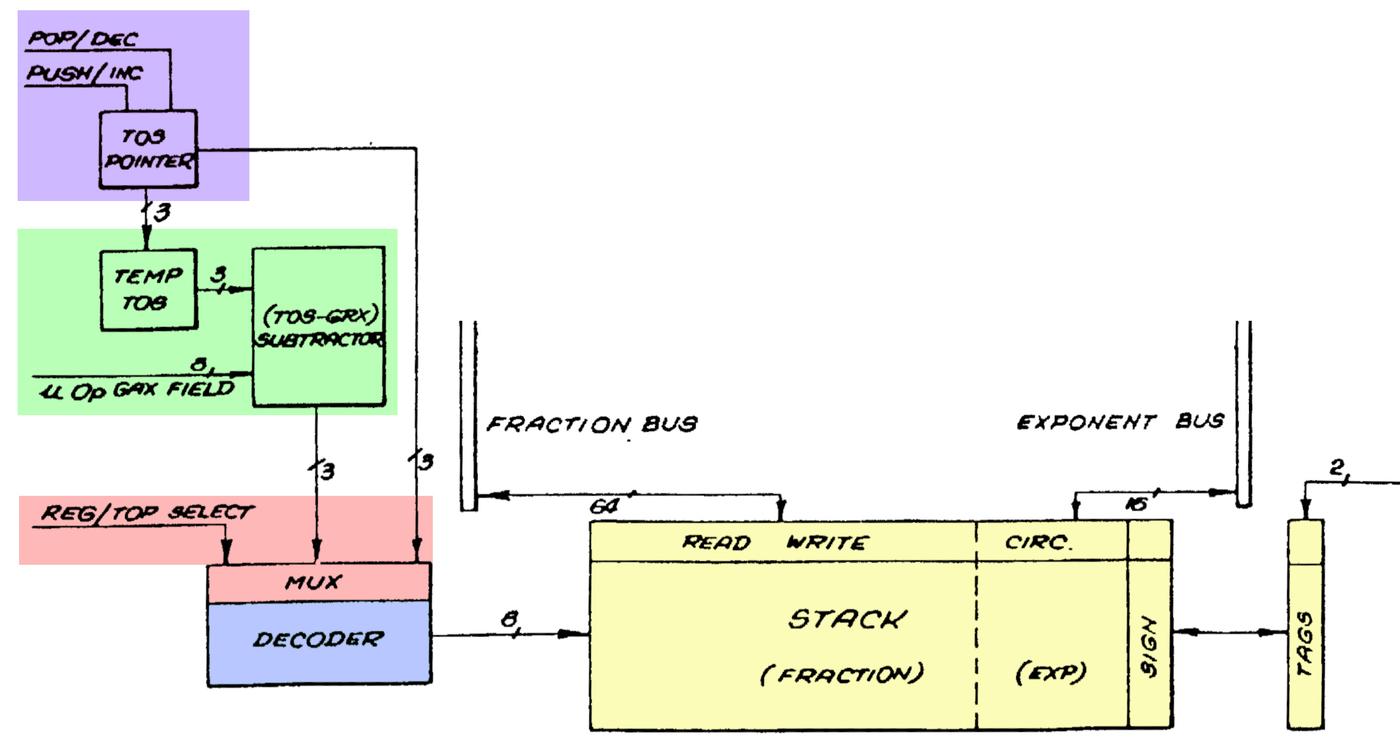 The register stack in the 8087. Adapted from Patent USRE33629E. I don't know what the GRX field is. I also don't know why this shows a subtractor and not an adder. The register stack in the 8087. Adapted from Patent USRE33629E. I don't know what the GRX field is. I also don't know why this shows a subtractor and not an adder.