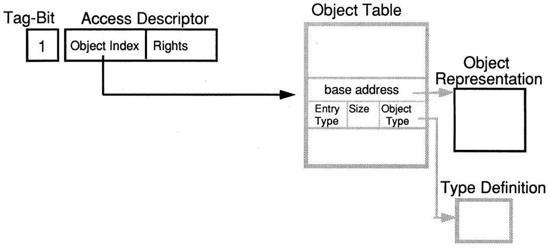 An Access Descriptor is a pointer to an object table. From BiiN Object Computing.