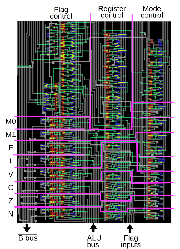 The flag circuit in the ARM1 processor. The eight flags are at the bottom, with control circuitry above.