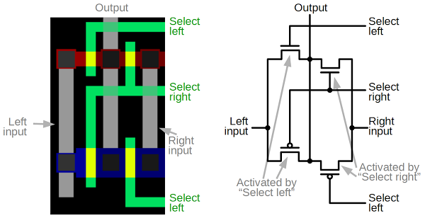 A pass-gate multiplexer circuit in the ARM1 processor. The left shows the physical construction of the circuit, as it appears in the Visual ARM1 simulator. The corresponding schematic is on the right. If 'Select left' is high, the two transistors on the left will be active, connecting the left input to the output. If 'Select right' is high, the two transistors on the right will connect the right input to the output.