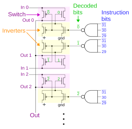 Schematic of the multiplexer inside the ARM1 processor's condition code evaluation circuit.