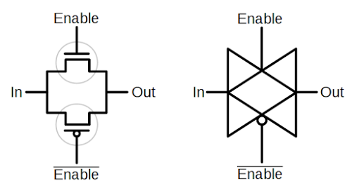 Schematic symbols for a CMOS pass gate. On the left, the two transistors are shown. On the right is the equivalent pass gate symbol. The circles around the transistors are to make the transistors clear and are not part of the symbol.