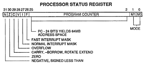 The Processor Status Register in the ARM1 processor is combined with the program counter.