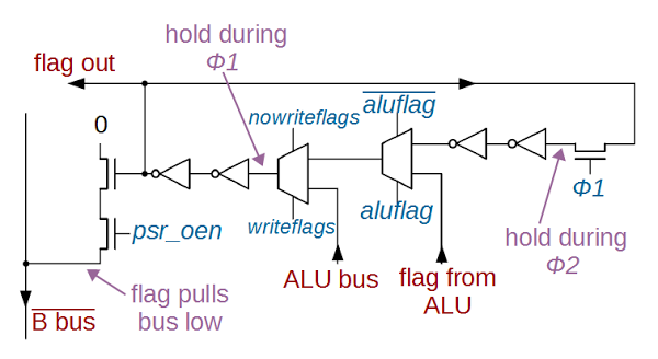 Circuit for one flag (N) in the ARM1. The flag is stored in a two-phase dynamic latch. Two multiplexers (trapezoids) select values to store in the flag.