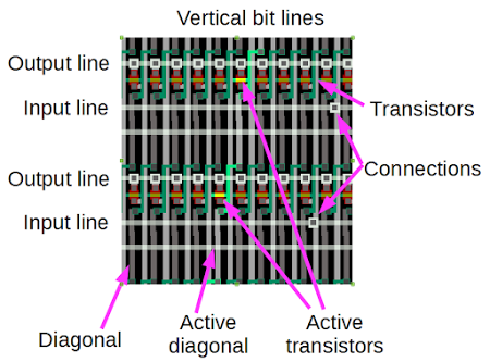 Details of the barrel shifter in the ARM1 chip. Transistors along a specific diagonal are activated to connect the vertical bit lines and output lines. Each input line is connected to a vertical bit line through the indicated connections.