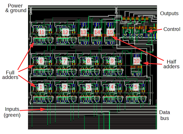 The bit counter circuit in the ARM1 processor. The full-adders and half-adders are indicated with numbers. The bits enter and the bottom and the count is output at the upper right.