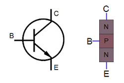 Symbol and oversimplified structure of an NPN transistor.